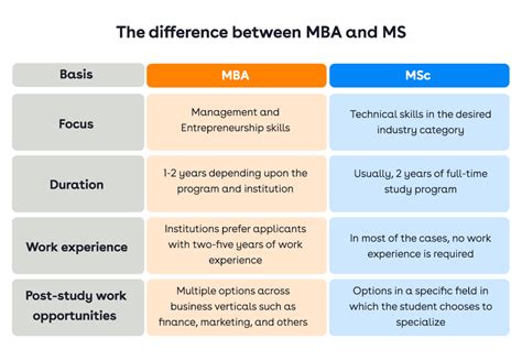 mba vs ms in business